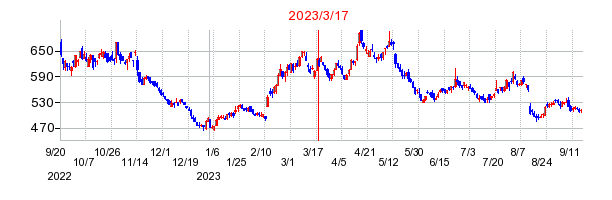 2023年3月17日 15:49前後のの株価チャート